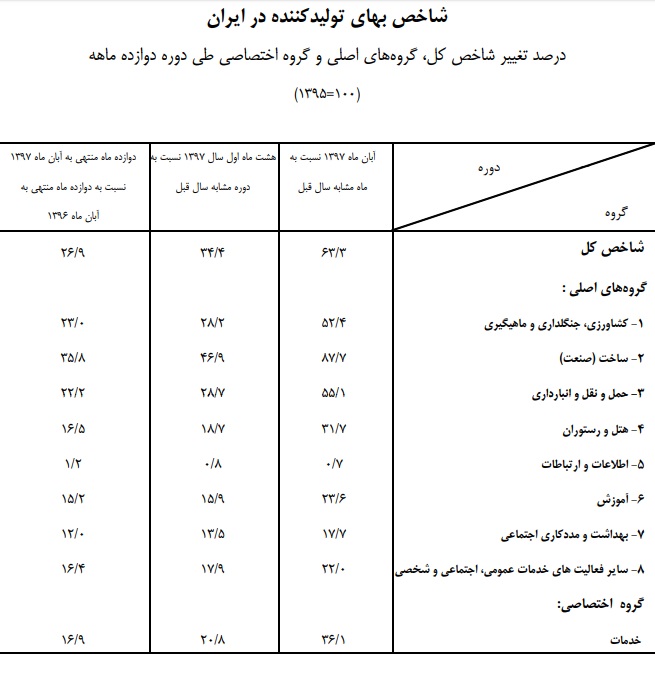 براساس آمار بانک مرکزی؛ تورم تولیدکننده؛ ۳۴.۴ درصد