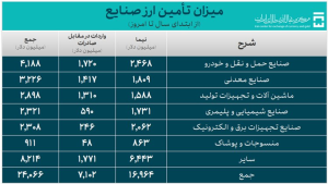 میزان تامین ارز صنایع