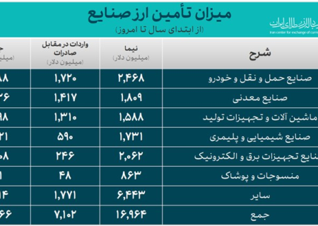 اختصاص ۴ میلیارد دلار ارز به صنعت خودرو