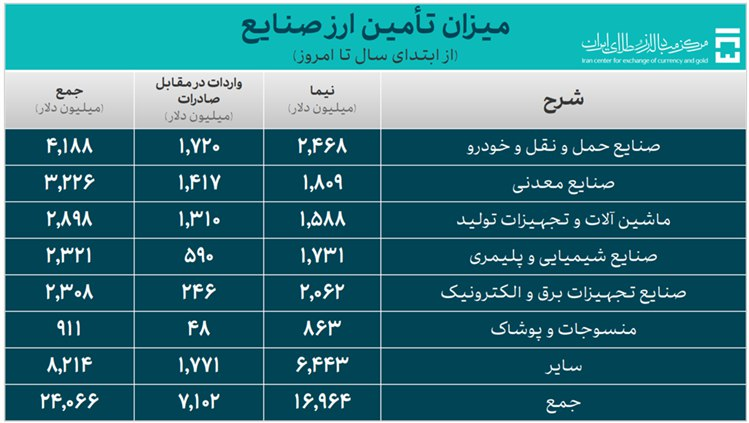 اختصاص ۴ میلیارد دلار ارز به صنعت خودرو