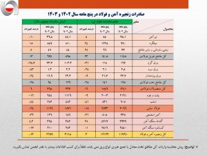 وضعیت فولاد کشور 2024