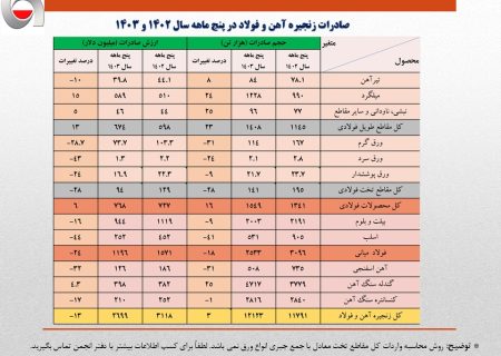 کاهش ۱۶ درصدی ارزش صادرات آهن و فولاد ایران