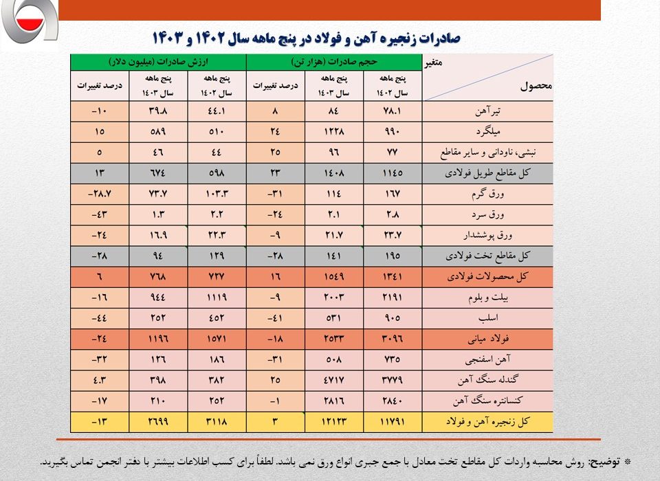 کاهش ۱۶ درصدی ارزش صادرات آهن و فولاد ایران