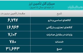 ۳۱.۶ میلیارد دلار ارز واردات تأمین شد