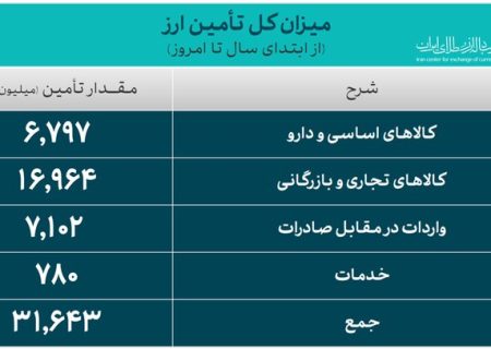 ۳۱.۶ میلیارد دلار ارز واردات تأمین شد